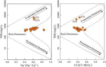 Geochemical Characteristics and Quality Appraisal of Groundwater From Huatugou of the Qaidam Basin on the Tibetan Plateau